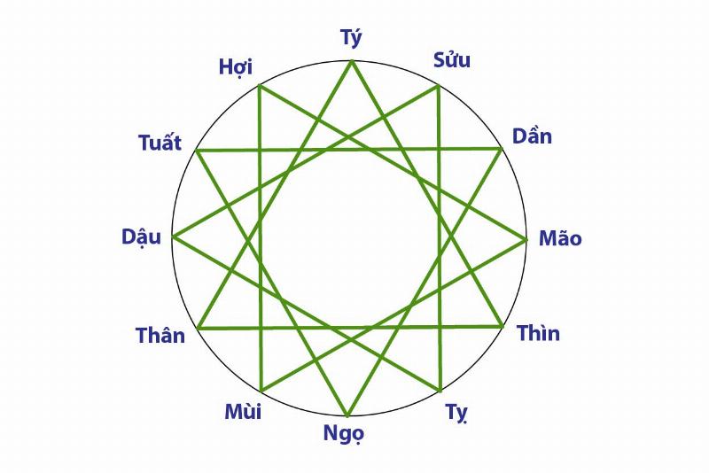 Minh họa bộ Tam Hợp Thân Tý Thìn và Lục Hợp Thân Tỵ